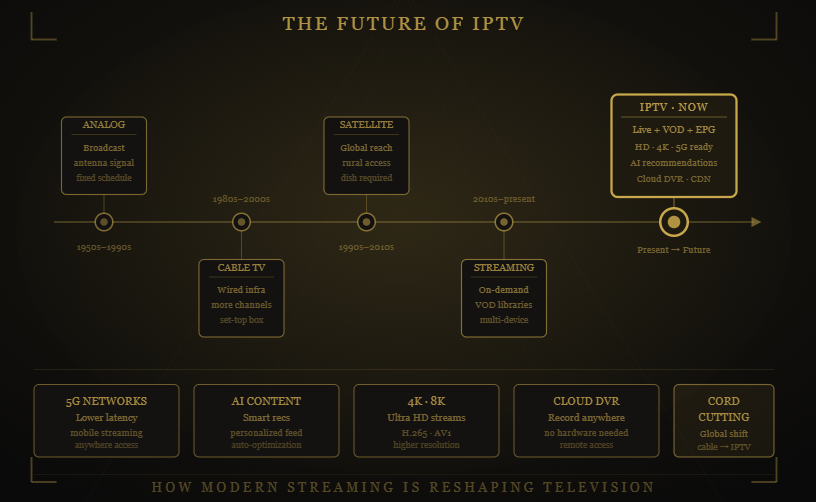 What is IPTV infographic showing Nomad IPTV live TV, VOD, catch-up TV, and multi-device streaming.