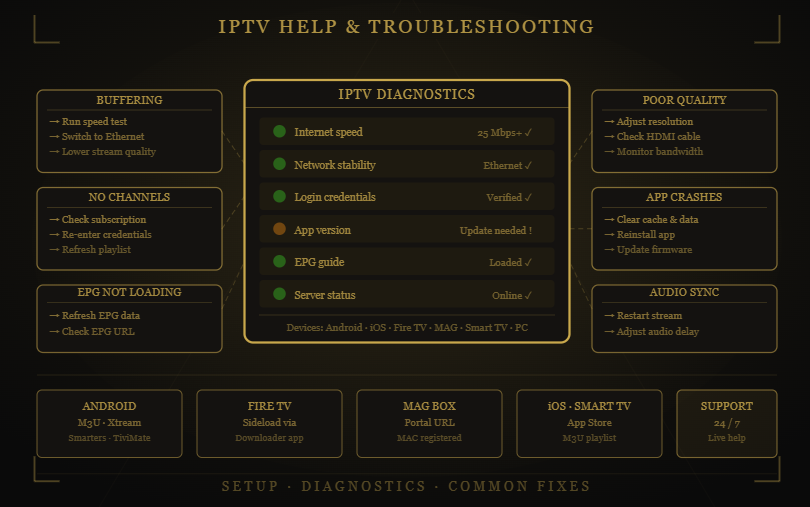 Nomad IPTV IPTV troubleshooting guide with diagnostics and fixes for common streaming issues.