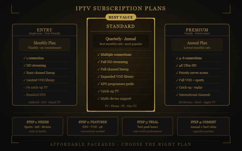 Nomad IPTV IPTV subscription plans comparing Entry, Standard, and Premium packages.