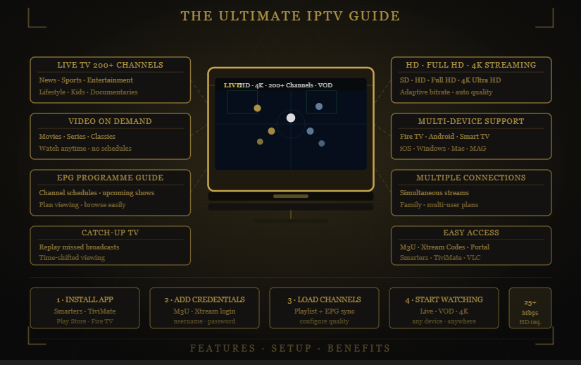 IPTV guide showing features and setup steps for streaming (200+ channels, VOD, HD/4K) — Nomad IPTV.