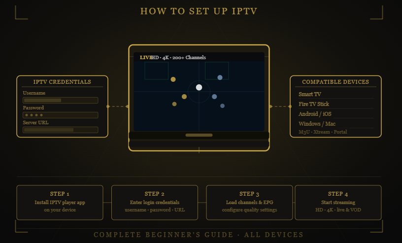Nomad IPTV IPTV setup guide showing login credentials, supported devices, app installation process, and step-by-step configuration instructions for streaming.
