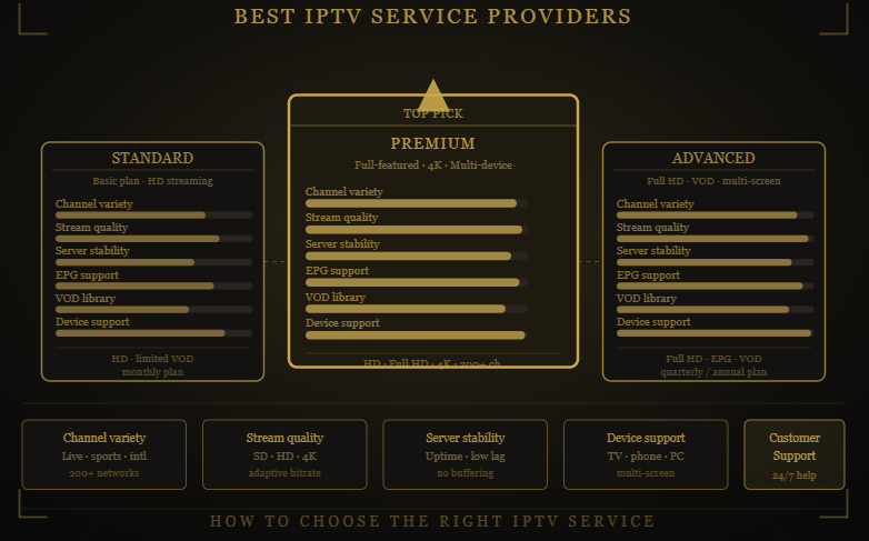 Comparison of Nomad IPTV IPTV service plans showing features, streaming quality, device support, channel availability, and subscription options for different user needs.