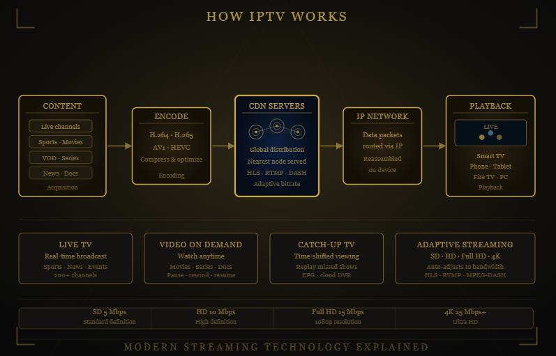 Diagram explaining how Nomad IPTV IPTV delivers live TV and on-demand content over the internet.